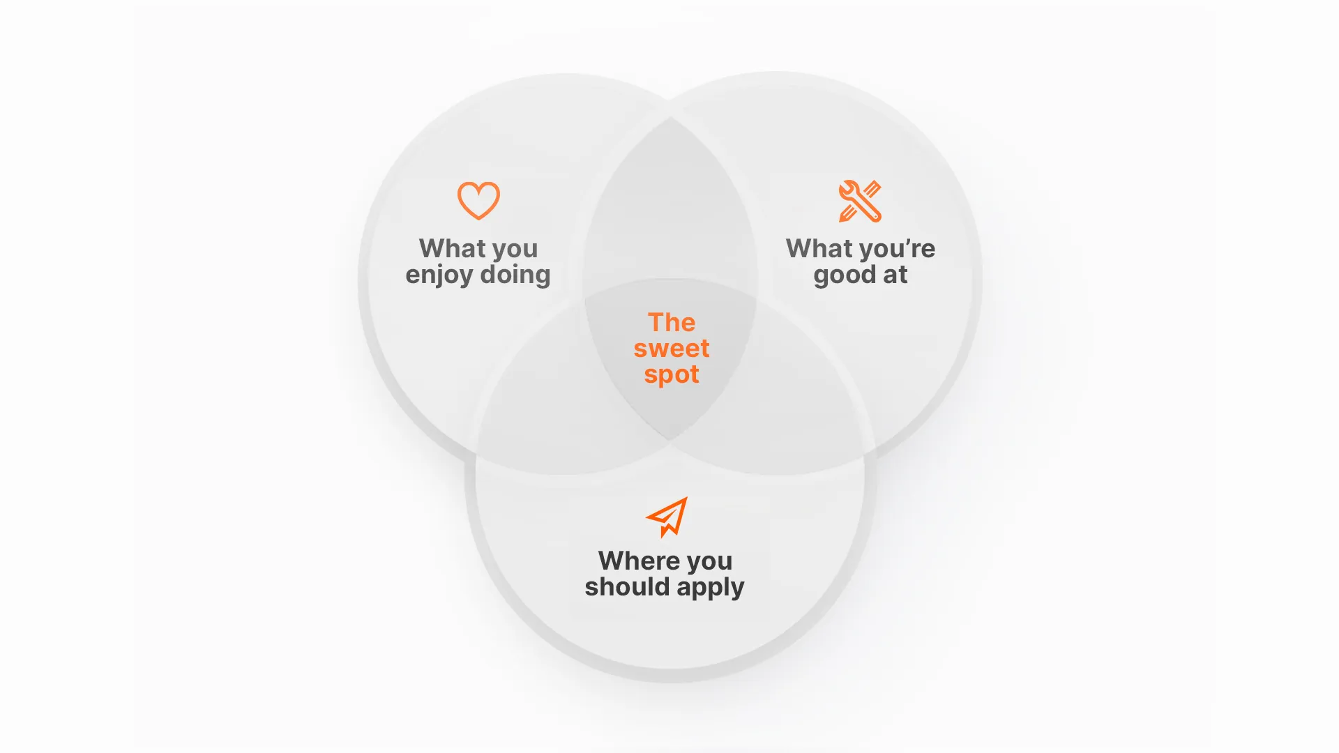 Venn Diagram Article