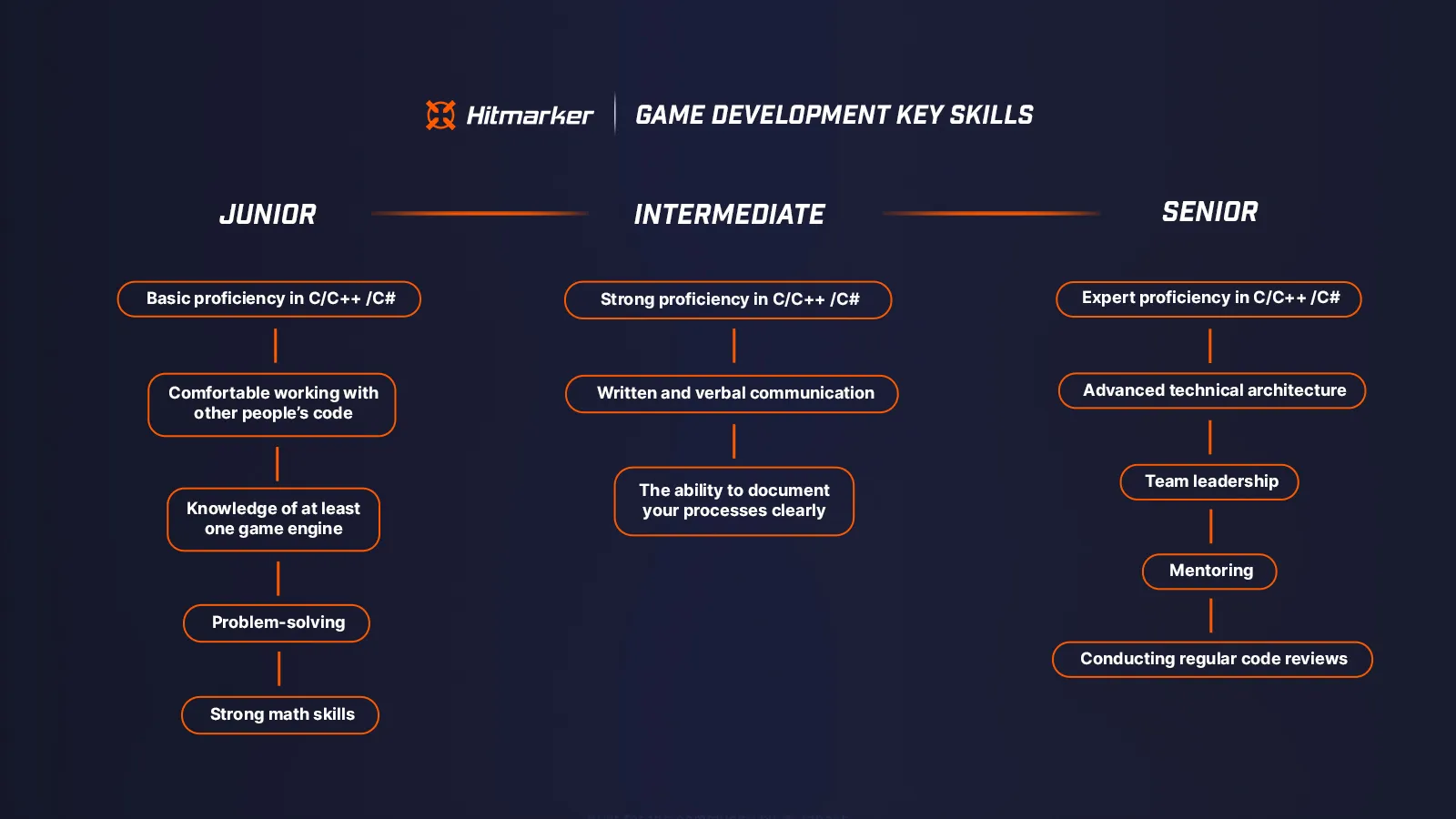 Skill Tree Game Development