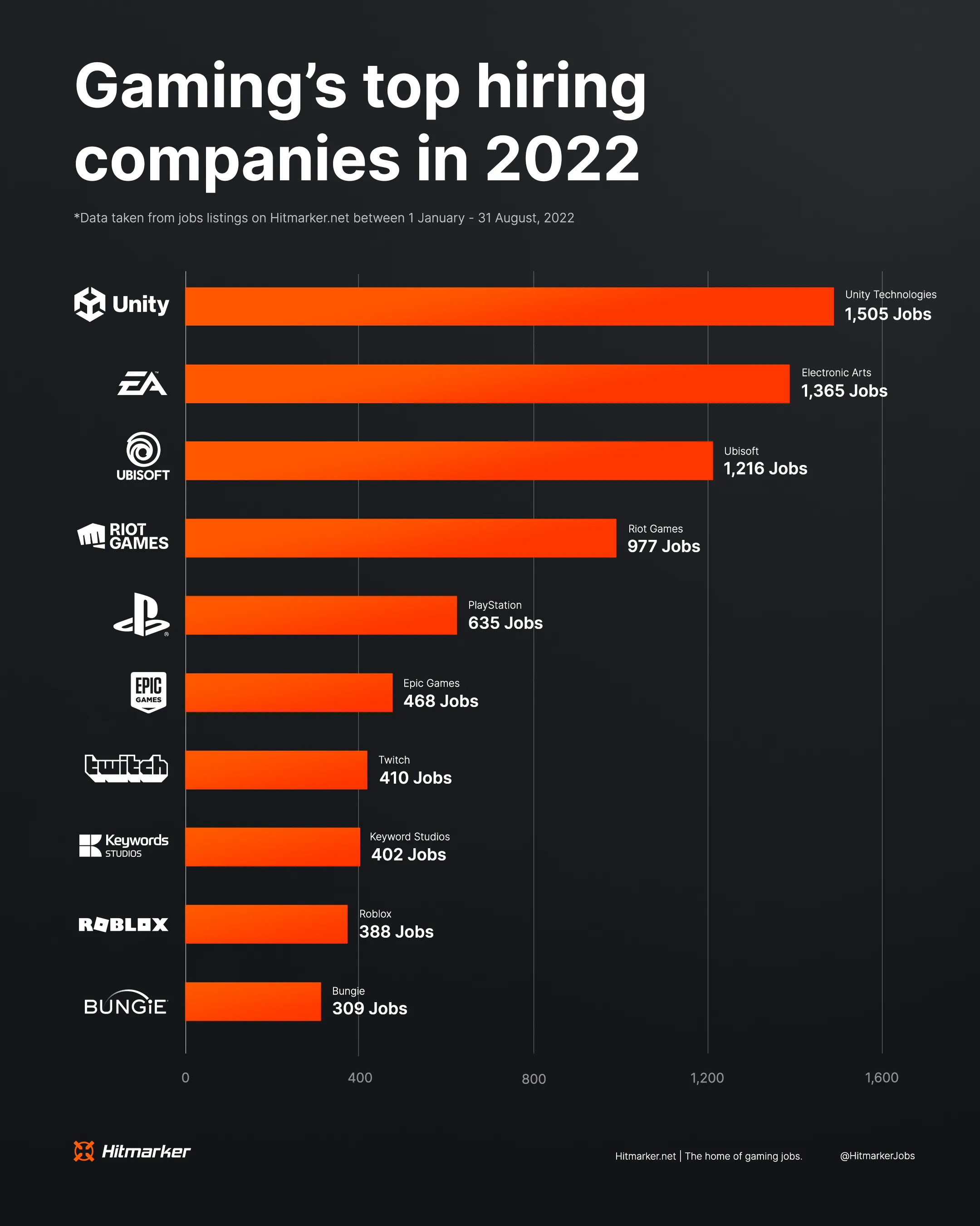 Top Hiring Companies 2022