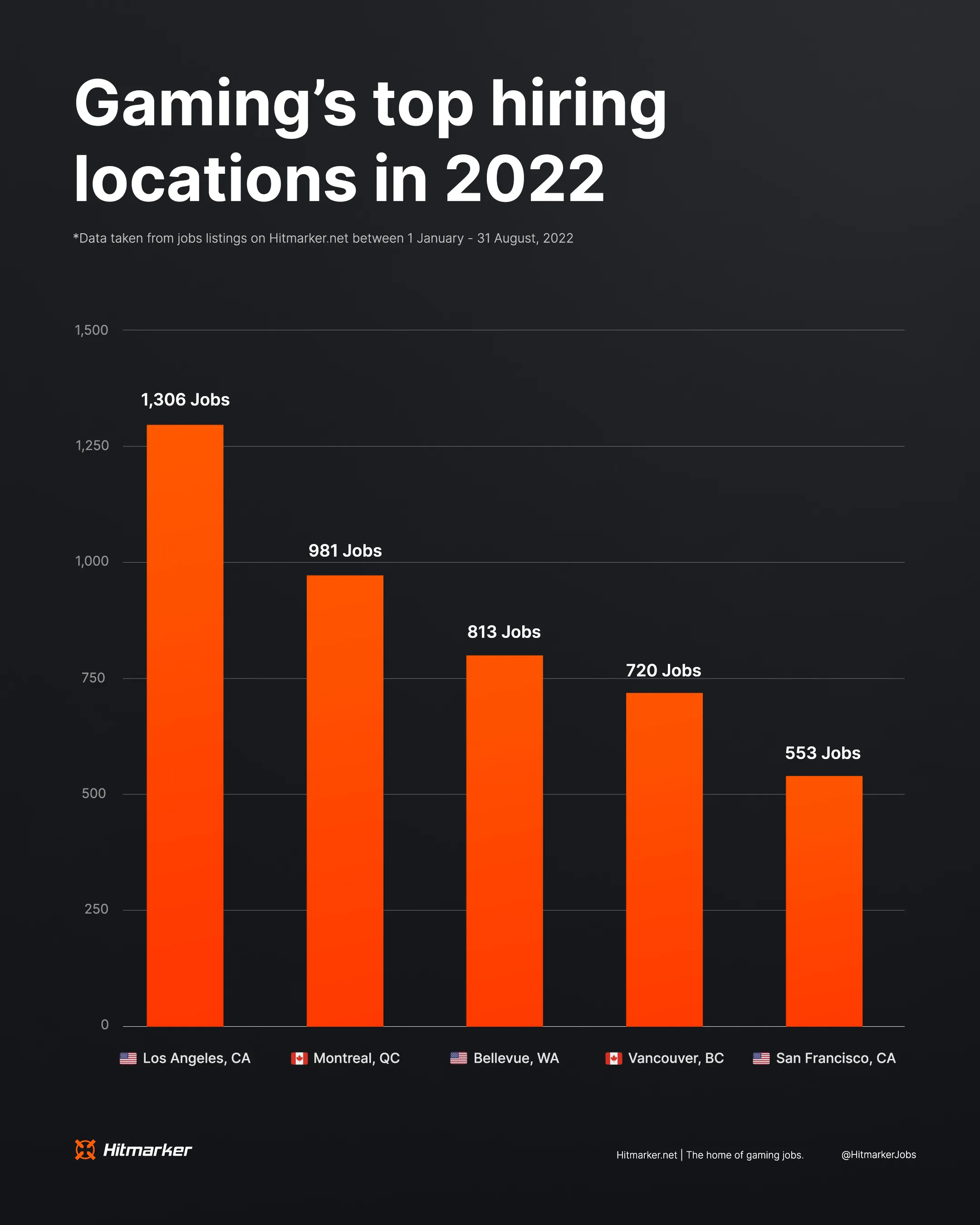 Top Hiring Locations 2022