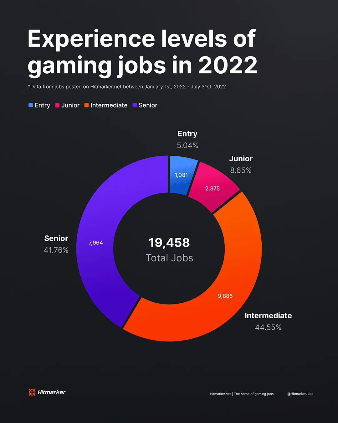 Experience Levels in Gaming Infographic